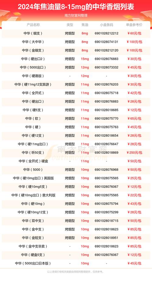 中华香烟焦油量8-15mg盘点 经典与平衡的味觉图谱